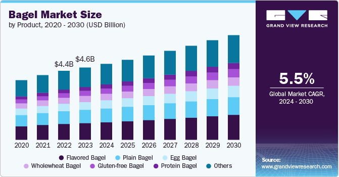 Bagel Market Size, 2024 - 2030