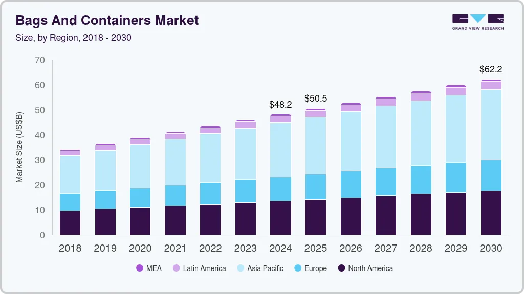 Bags and containers market size by region, and growth forecast (2025-2030) Bags and containers market size by region, and growth forecast (2025-2030)
