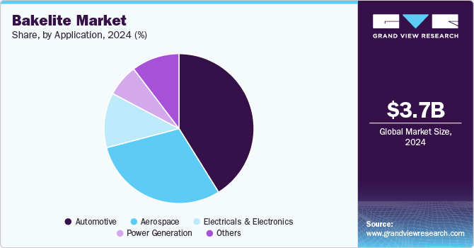 Bakelite Market Share by Application, 2024 (%) Bakelite Market Share by Application, 2024 (%)