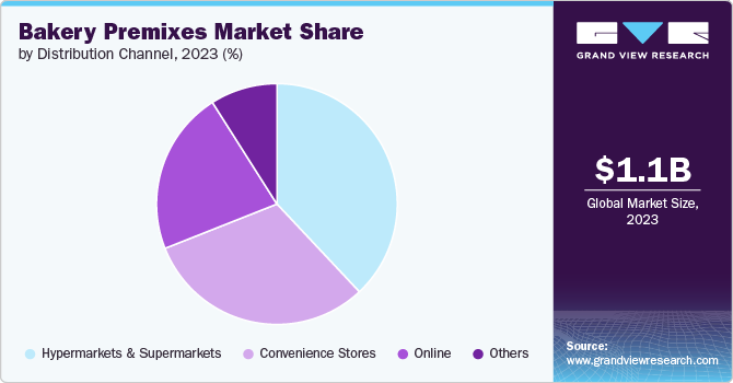 Bakery Premixes market share and size, 2023