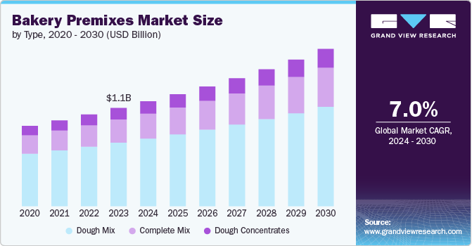 Bakery Premixes market size and growth rate, 2024 - 2030