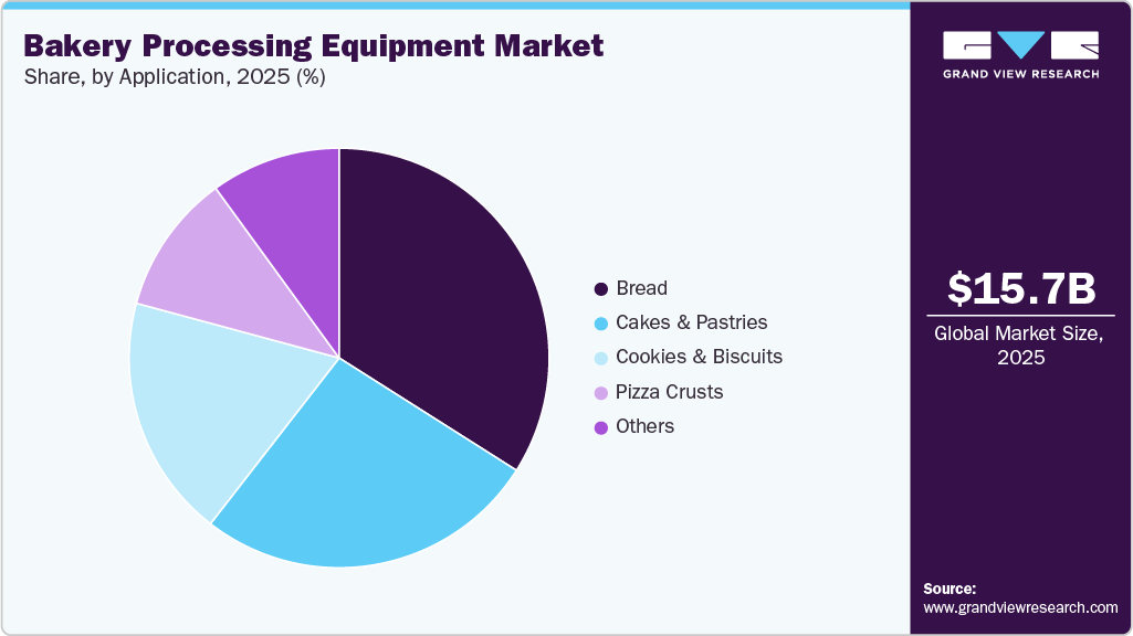 Bakery Processing Equipment Market Share Bakery Processing Equipment Market Share
