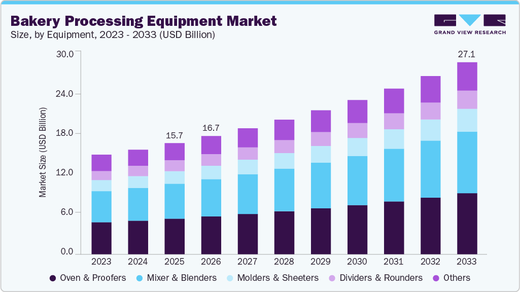 Bakery processing equipment market size and growth forecast (2023-2033) Bakery processing equipment market size and growth forecast (2023-2033)