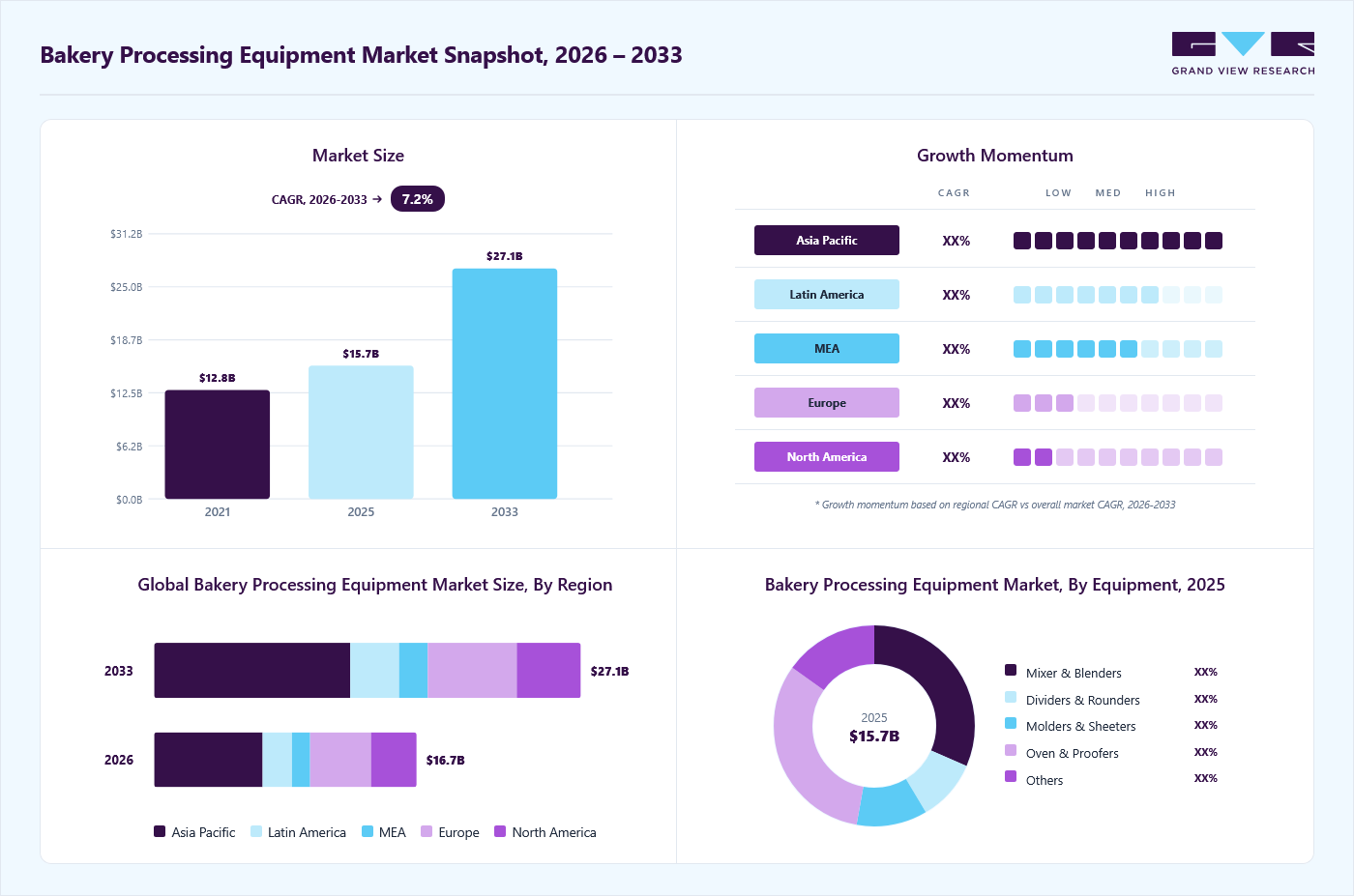 Bakery processing equipment market overview: Grand View Research estimates the global market size at USD 15.7 billion in 2025, projected to grow from USD 16.7 billion in 2026 to USD 27.1 billion by 2033 at a 7.2% CAGR, with regional growth momentum.