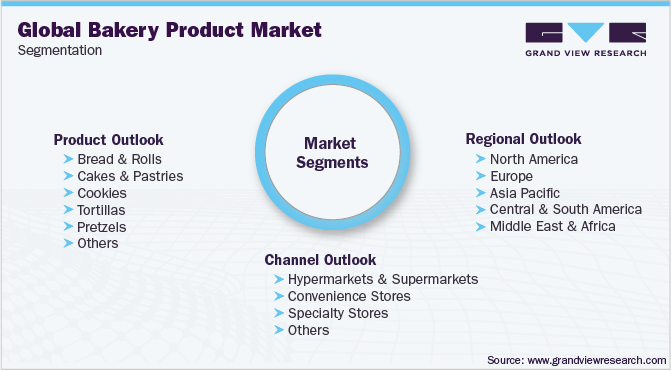 Bakery Premixes Market | Scope, Size, Share and Market Forecast to 2025 |  MarketsandMarkets