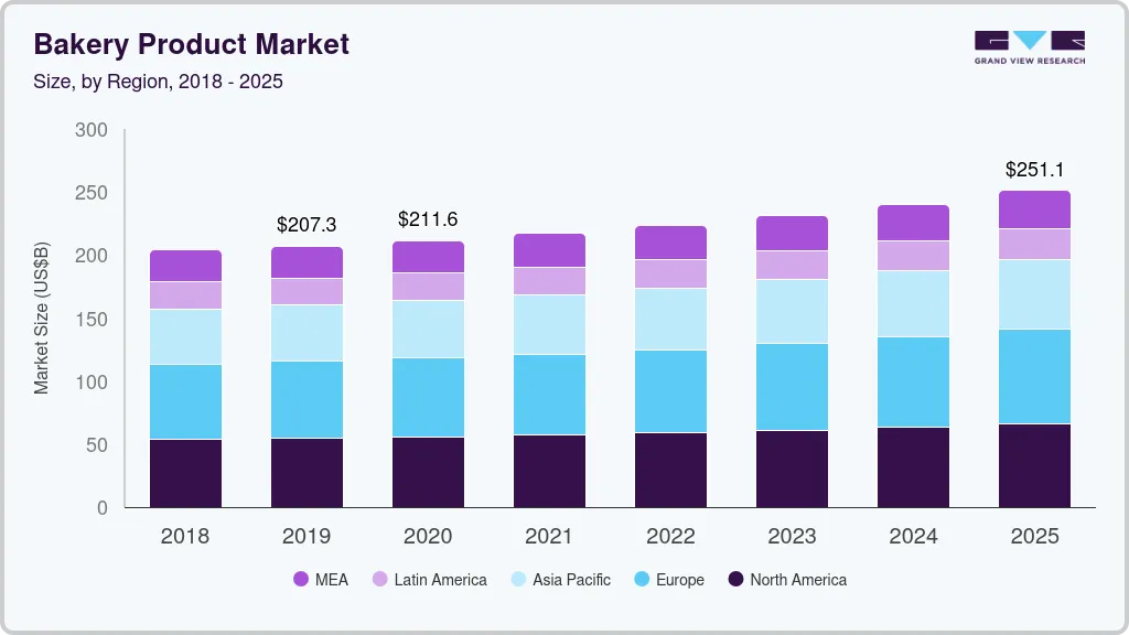 Bakery products market size by region, and growth forecast (2024-2030) Bakery products market size by region, and growth forecast (2024-2030)