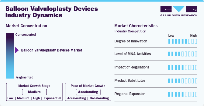 Balloon Valvuloplasty Devices Industry Dynamics