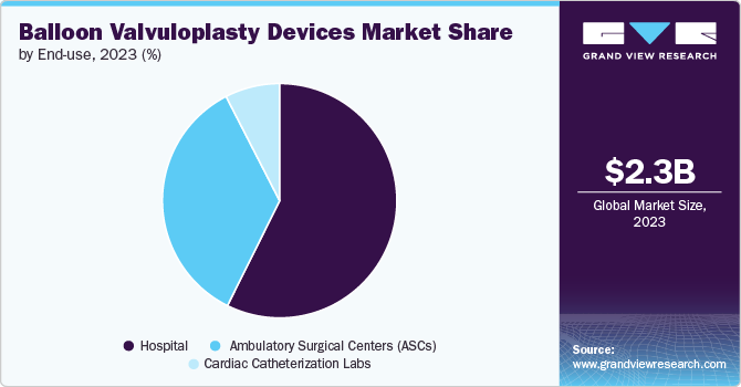 Balloon Valvuloplasty Devices Market Share, 2023