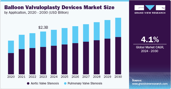 Balloon Valvuloplasty Devices Market Size, 2024 - 2030