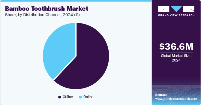 Bamboo Toothbrush Market Share by Distribution Channel, 2024 (%)