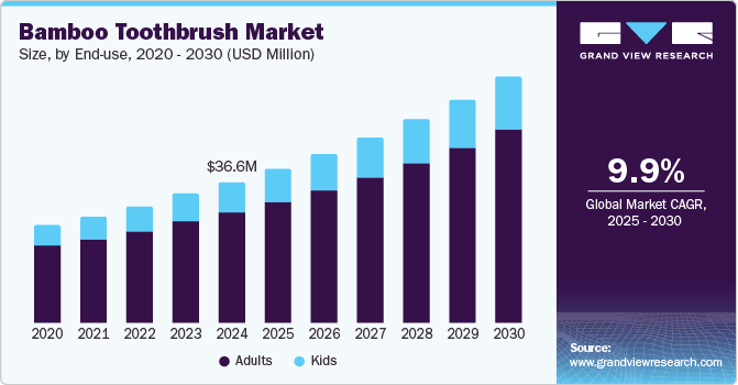 Bamboo Toothbrush Market Size by End-use, 2020 - 2030 (USD Million)