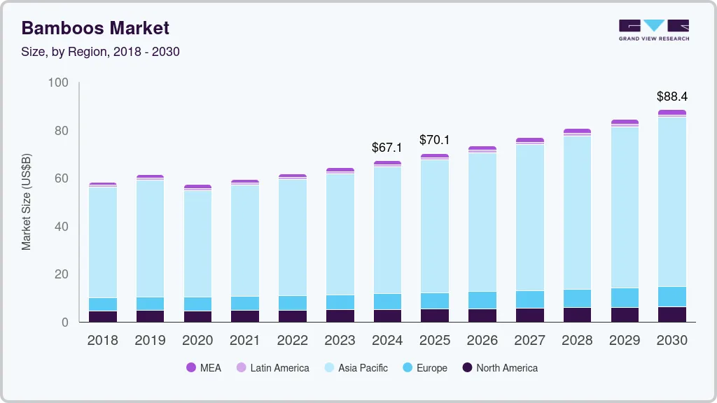 Bamboos market size by region, and growth forecast (2025-2030) Bamboos market size by region, and growth forecast (2025-2030)