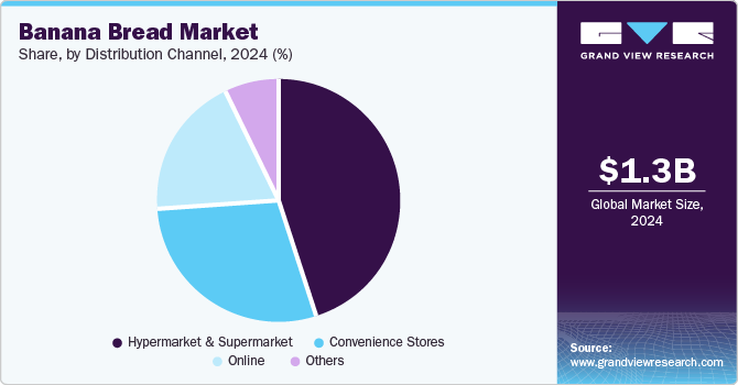 Banana Bread Market Share by Distribution Channel, 2024 (%)