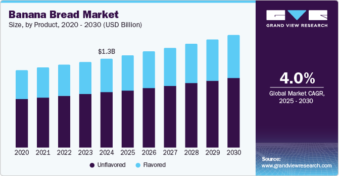 Banana Bread Market Size by Product, 2020 - 2030 (USD Billion)