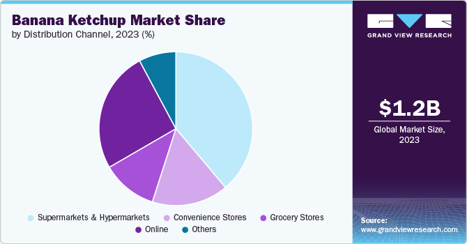 Banana Ketchup Market share and size, 2023