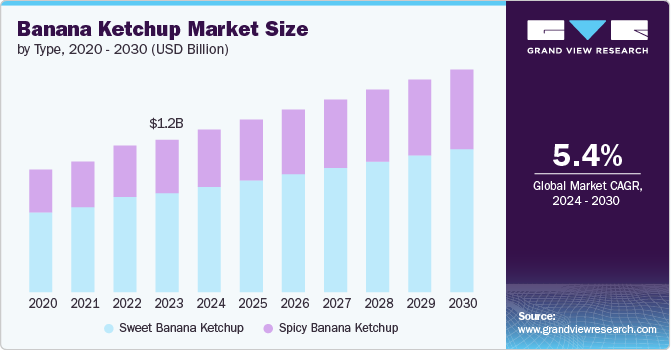 Banana Ketchup Market size and growth rate, 2024 - 2030