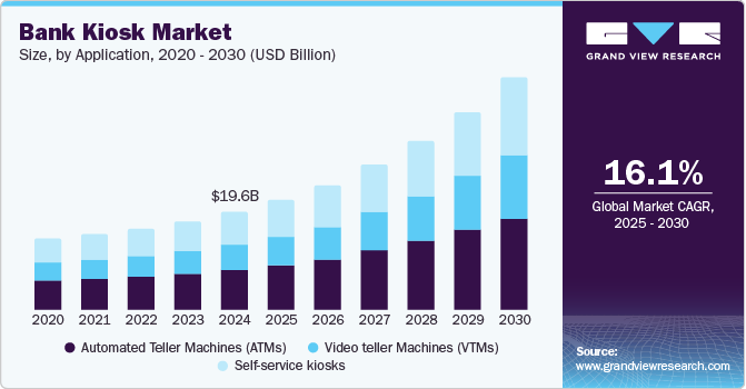 Bank Kiosk Market Size by Application, 2020 - 2030 (USD Billion)