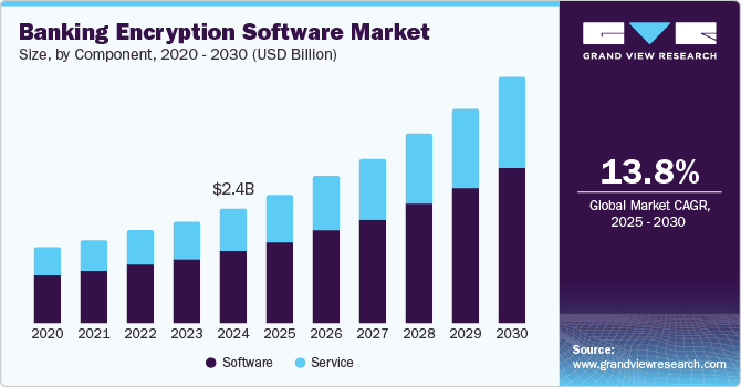 Banking Encryption Software Market Size by Component, 2020 - 2030 (USD Billion)