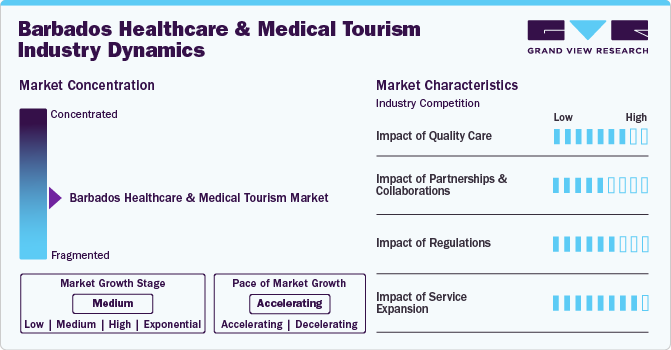 Barbados Healthcare & Medical Tourism Industry Dynamics