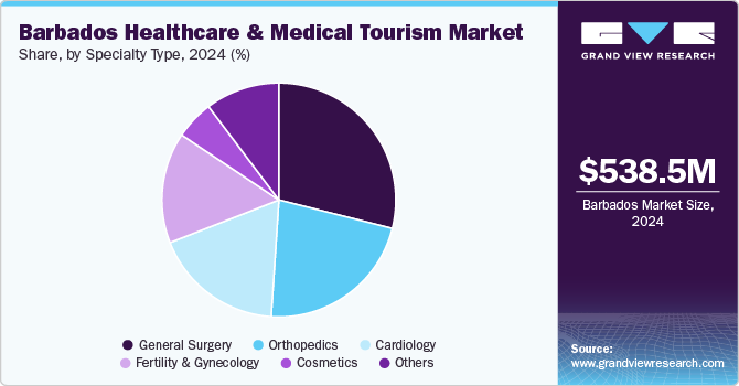 Barbados Healthcare & Medical Tourism Market Share by Specialty Type, 2024 (%)