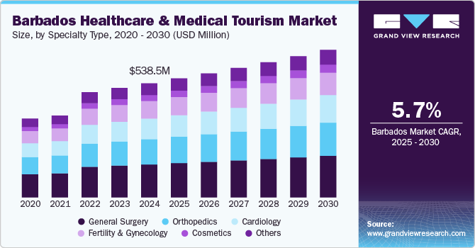 Barbados Healthcare & Medical Tourism Market Size by Specialty Type, 2020 - 2030 (USD Million)