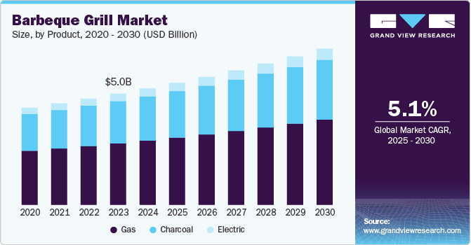 Barbeque Grill Market Size by Product, 2020 - 2030 (USD Billion)