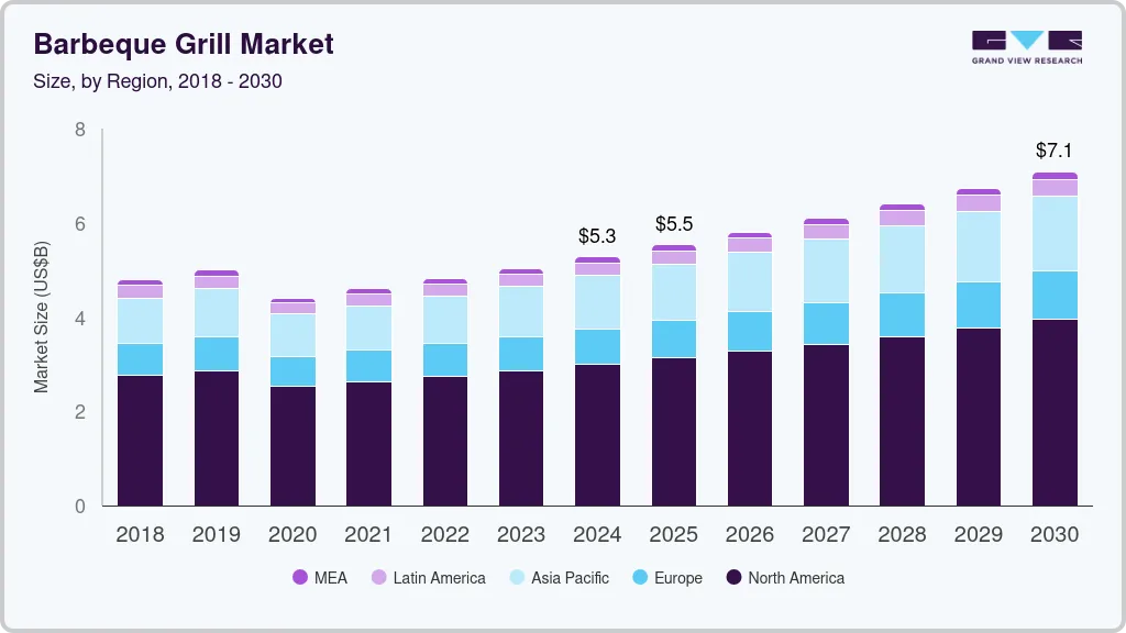 Grill market size by region, and growth forecast (2025-2030) Grill market size by region, and growth forecast (2025-2030)
