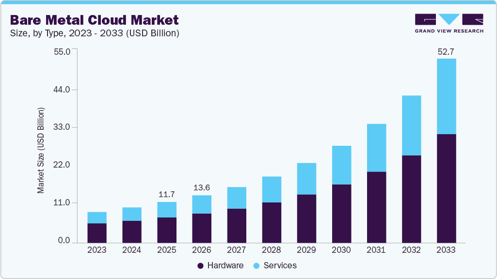 Bare metal cloud market size and growth forecast (2023-2033) Bare metal cloud market size and growth forecast (2023-2033)