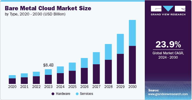 Bare Metal Cloud Market size and growth rate, 2024 - 2030