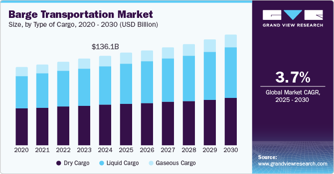 Barge Transportation Market Size, by Type of Cargo, 2020 - 2030 (USD Billion)