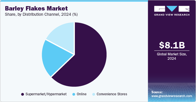 Barley Flakes Market Share by Distribution Channel, 2024 (%)