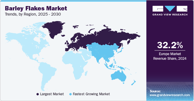 Barley Flakes Market Trends, by Region, 2025 - 2030