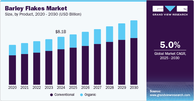 Barley Flakes Market Size by Product, 2020 - 2030 (USD Billion)