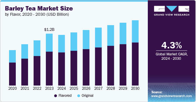 Barley Tea Market size and growth rate, 2024 - 2030