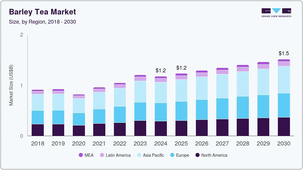 Barley tea market size by region, and growth forecast (2018-2030) Barley tea market size by region, and growth forecast (2018-2030)