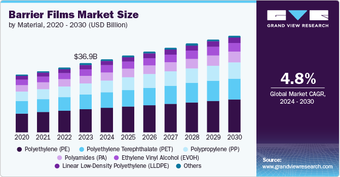 barrier films Market size and growth rate, 2024 - 2030