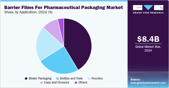 Barrier Films For Pharmaceutical Packaging Market Share, by Application, 2024 (%) Barrier Films For Pharmaceutical Packaging Market Share, by Application, 2024 (%)