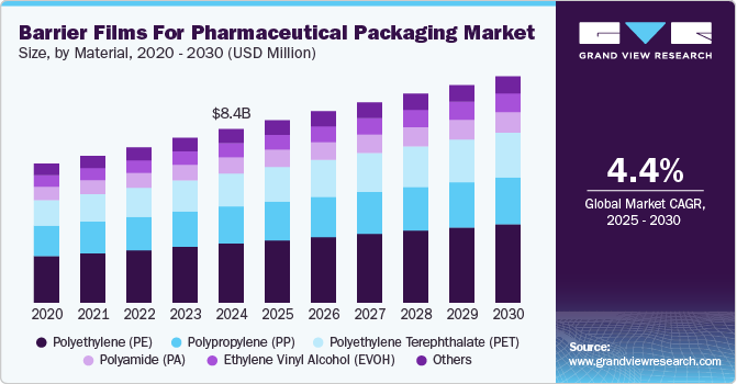 Barrier Films For Pharmaceutical Packaging Market Size, by Material, 2020 - 2030 (USD Million) Barrier Films For Pharmaceutical Packaging Market Size, by Material, 2020 - 2030 (USD Million)