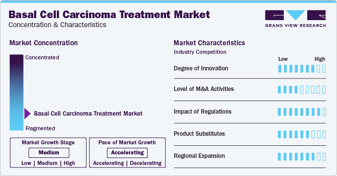 Basal Cell Carcinoma Treatment Market Concentration & Characteristics