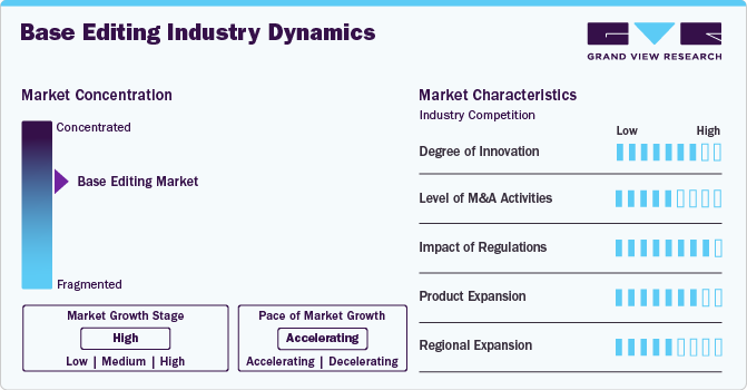 Base Editing Market Concentration & Characteristics