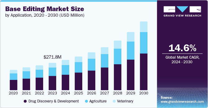 Base Editing market size and growth rate, 2024 - 2030