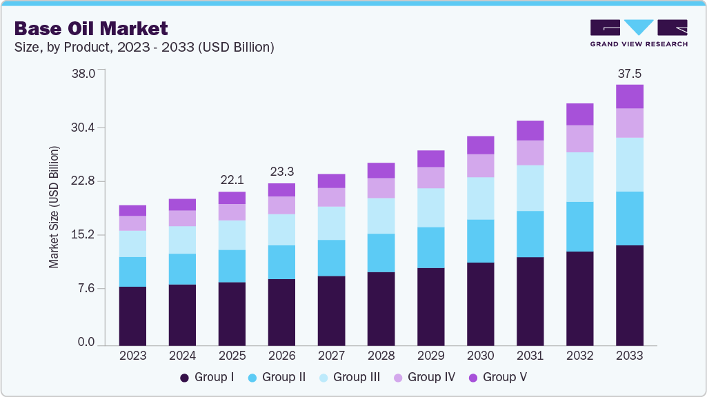 Base oil market size and growth forecast (2023-2033) Base oil market size and growth forecast (2023-2033)