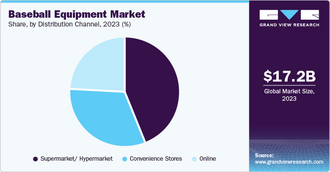 Baseball Equipment Market Share, by Distribution Channel, 2023 (%)