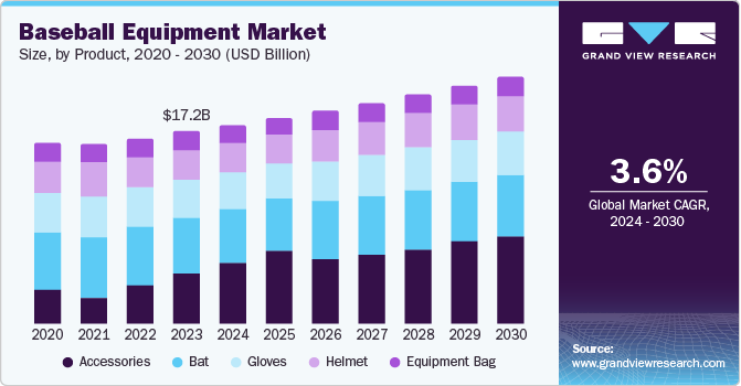 Baseball Equipment Market Size, by Product, 2020 - 2030 (USD Billion)