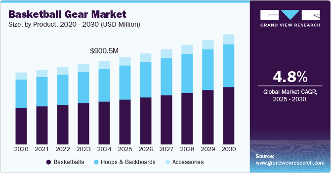 Basketball Gear Market Size, By Product, 2020 - 2030 (USD Million)