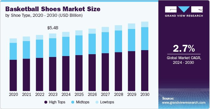 Basketball Shoes Market Size Share Growth Report 2030