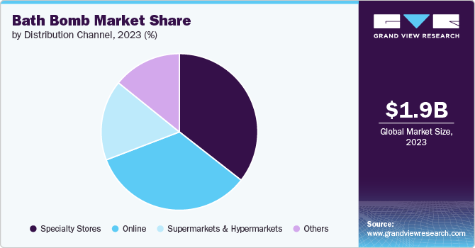 Bath Bomb Market Share by Distribution Channel, 2023 (%)