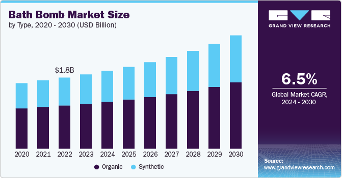 Bath Bomb Market Size by Type, 2020 - 2030 (Billion)