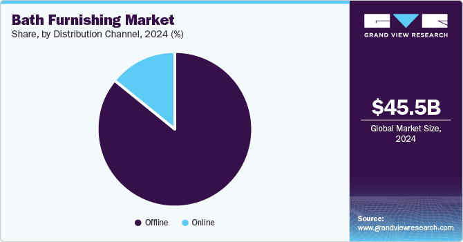 Bath Furnishing Market Share by Distribution Channel, 2024 (%)