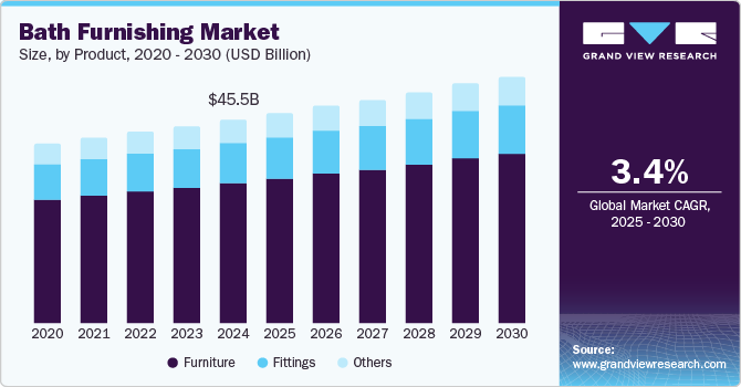 Bath Furnishing Market Size by Product, 2020 - 2030 (USD Billion)